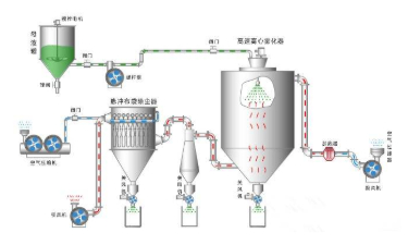 喷雾干燥机